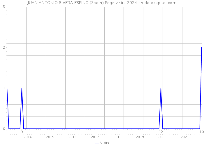 JUAN ANTONIO RIVERA ESPINO (Spain) Page visits 2024 