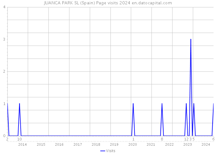JUANCA PARK SL (Spain) Page visits 2024 