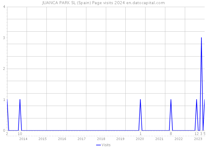 JUANCA PARK SL (Spain) Page visits 2024 