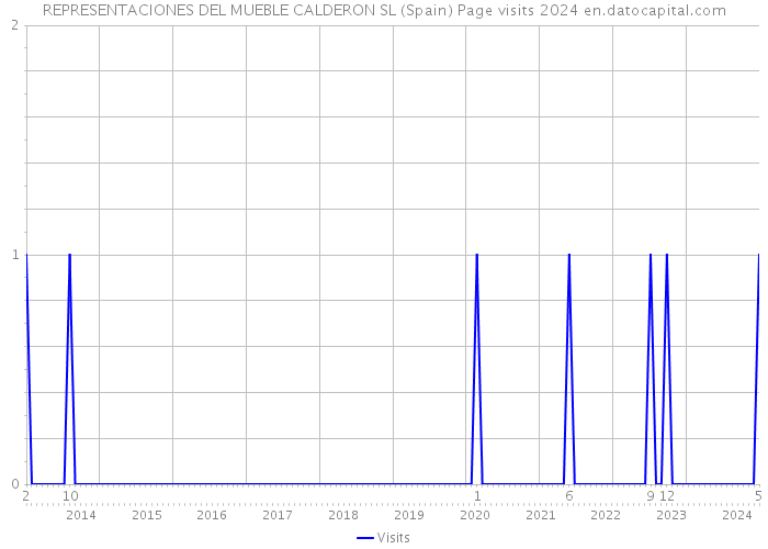 REPRESENTACIONES DEL MUEBLE CALDERON SL (Spain) Page visits 2024 