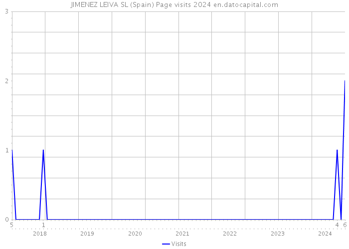 JIMENEZ LEIVA SL (Spain) Page visits 2024 