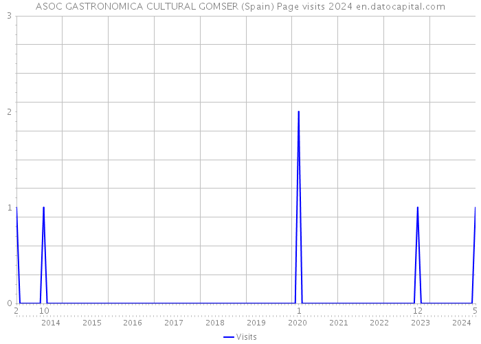 ASOC GASTRONOMICA CULTURAL GOMSER (Spain) Page visits 2024 