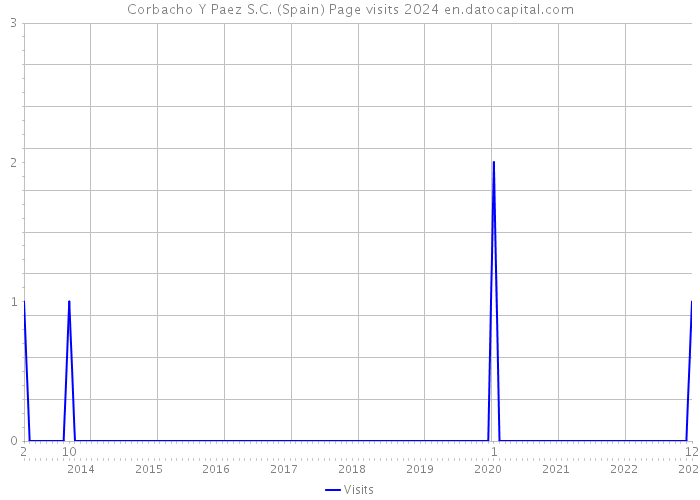 Corbacho Y Paez S.C. (Spain) Page visits 2024 