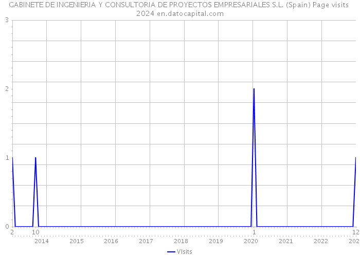 GABINETE DE INGENIERIA Y CONSULTORIA DE PROYECTOS EMPRESARIALES S.L. (Spain) Page visits 2024 