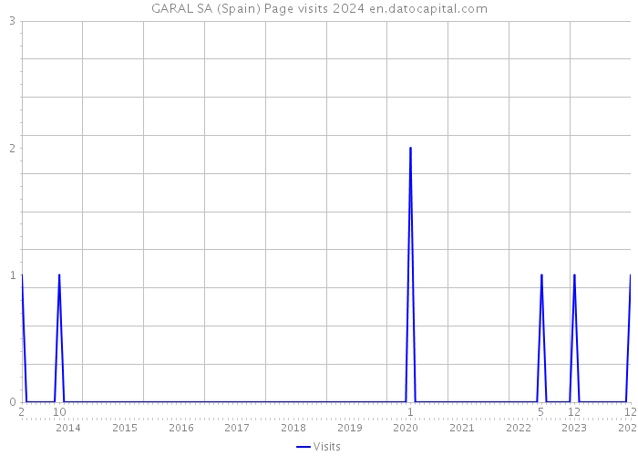 GARAL SA (Spain) Page visits 2024 
