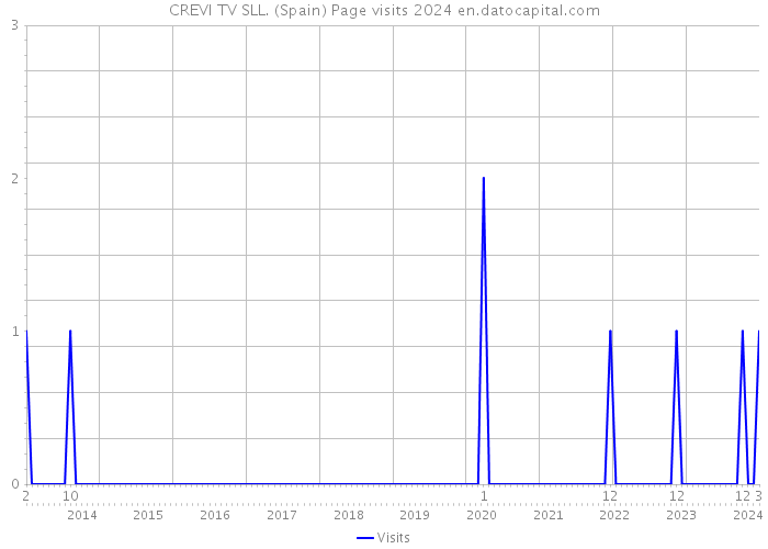 CREVI TV SLL. (Spain) Page visits 2024 
