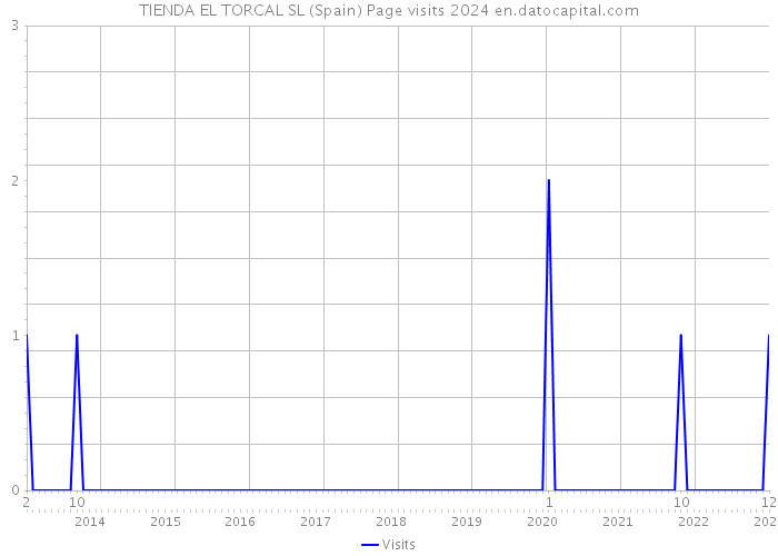 TIENDA EL TORCAL SL (Spain) Page visits 2024 