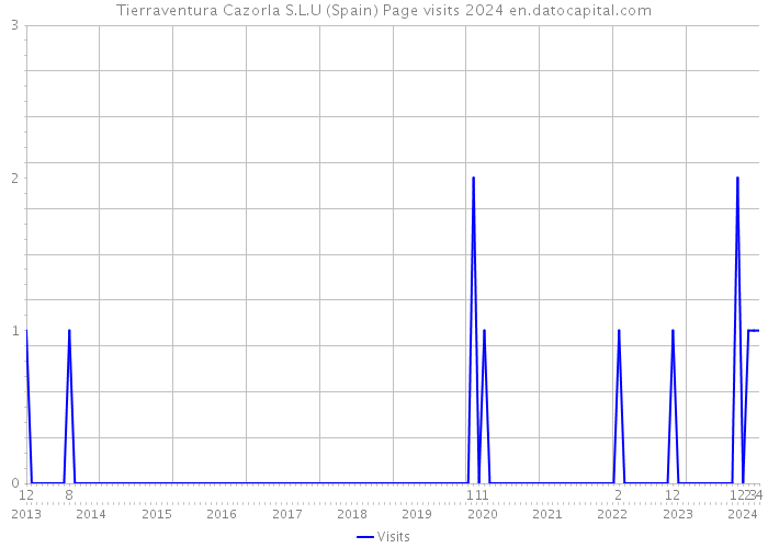 Tierraventura Cazorla S.L.U (Spain) Page visits 2024 