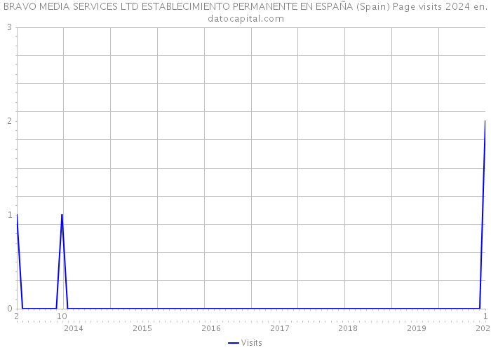 BRAVO MEDIA SERVICES LTD ESTABLECIMIENTO PERMANENTE EN ESPAÑA (Spain) Page visits 2024 