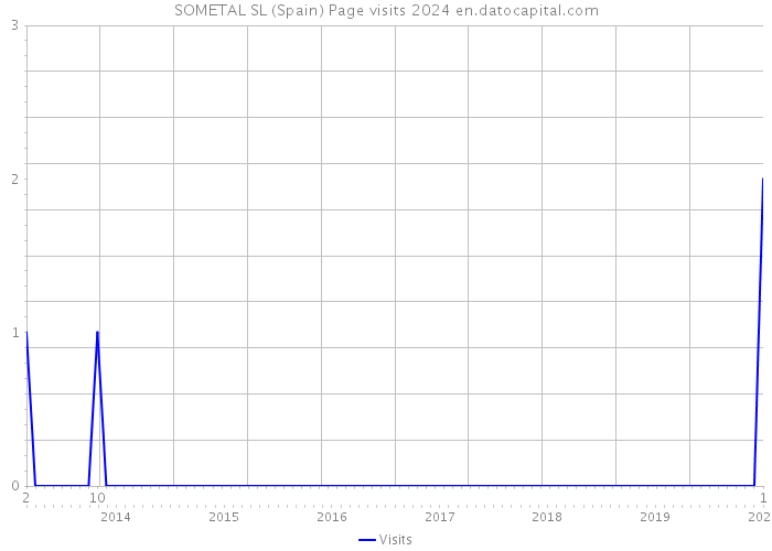 SOMETAL SL (Spain) Page visits 2024 