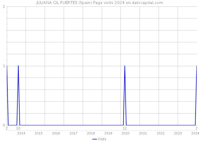 JULIANA GIL FUERTES (Spain) Page visits 2024 