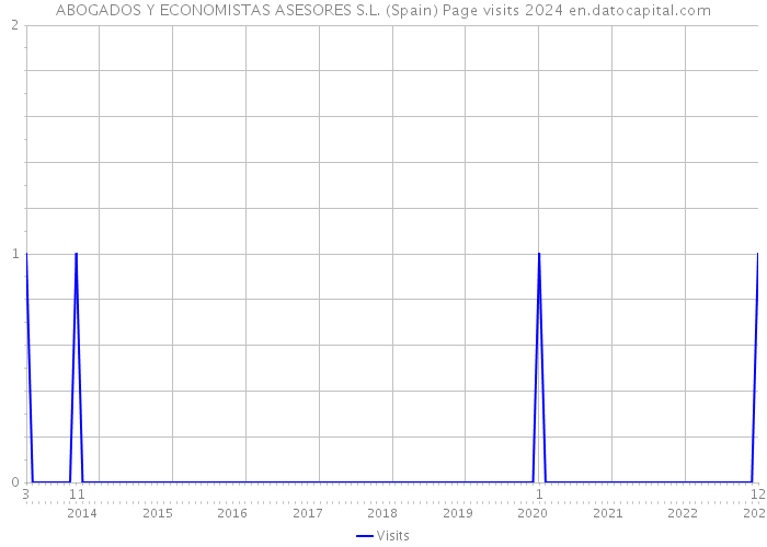 ABOGADOS Y ECONOMISTAS ASESORES S.L. (Spain) Page visits 2024 