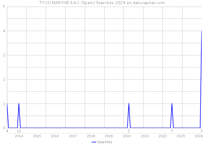 TYCO MARYNE S.A.I. (Spain) Searches 2024 