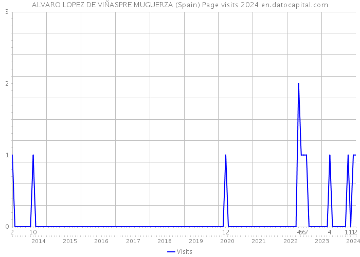 ALVARO LOPEZ DE VIÑASPRE MUGUERZA (Spain) Page visits 2024 