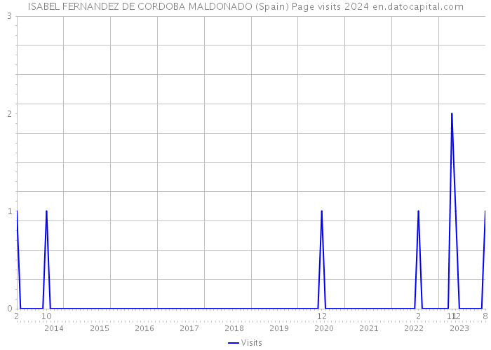 ISABEL FERNANDEZ DE CORDOBA MALDONADO (Spain) Page visits 2024 