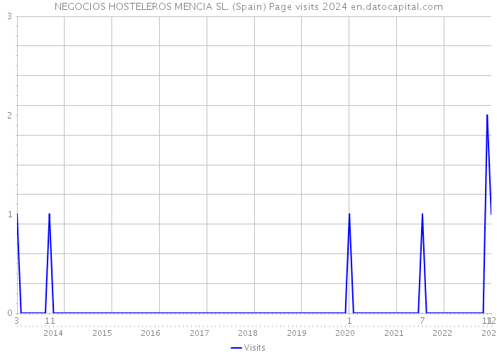 NEGOCIOS HOSTELEROS MENCIA SL. (Spain) Page visits 2024 