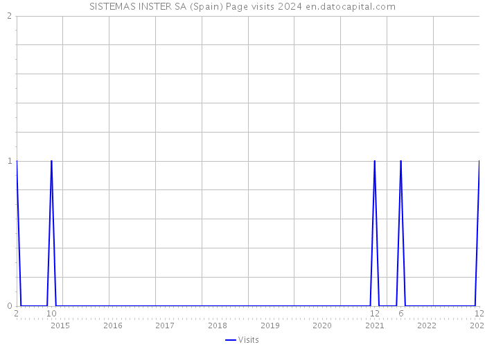 SISTEMAS INSTER SA (Spain) Page visits 2024 