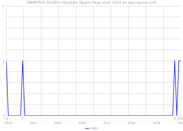 DEMETRIO SILLERO VILLALBA (Spain) Page visits 2024 