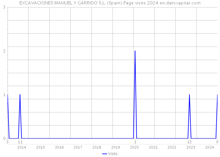 EXCAVACIONES MANUEL Y GARRIDO S.L. (Spain) Page visits 2024 