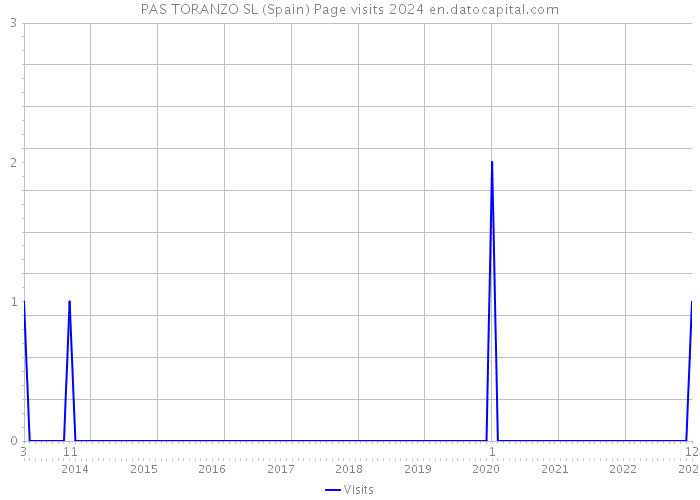 PAS TORANZO SL (Spain) Page visits 2024 