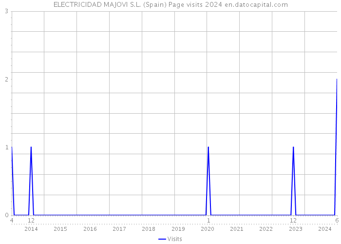 ELECTRICIDAD MAJOVI S.L. (Spain) Page visits 2024 