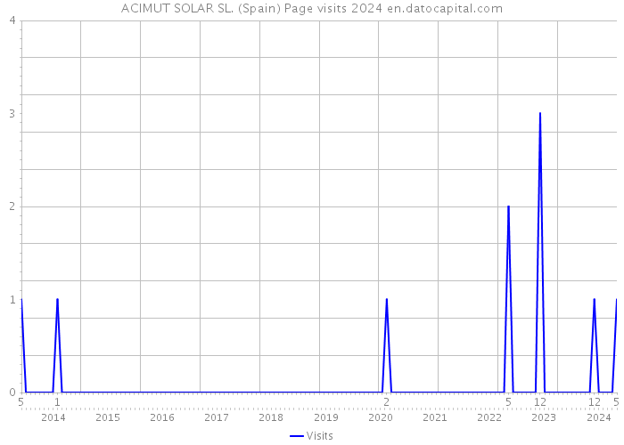 ACIMUT SOLAR SL. (Spain) Page visits 2024 