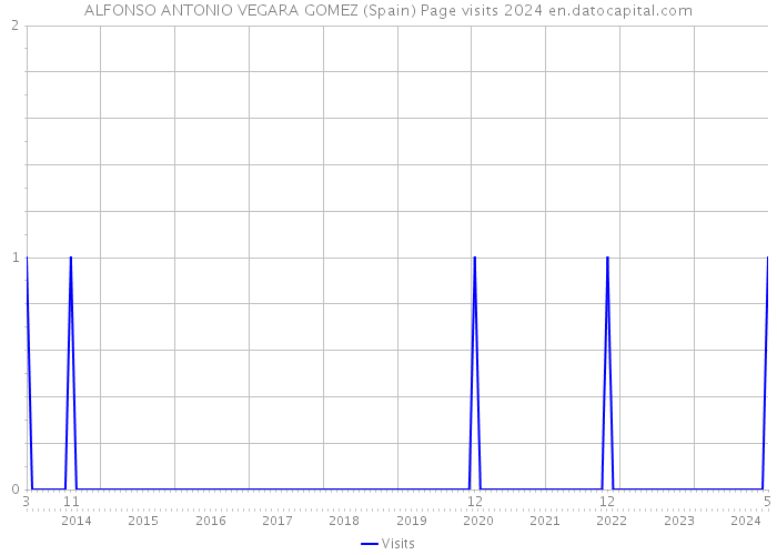 ALFONSO ANTONIO VEGARA GOMEZ (Spain) Page visits 2024 