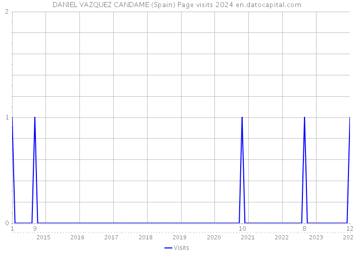 DANIEL VAZQUEZ CANDAME (Spain) Page visits 2024 