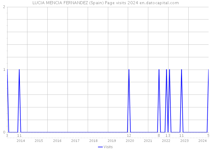 LUCIA MENCIA FERNANDEZ (Spain) Page visits 2024 