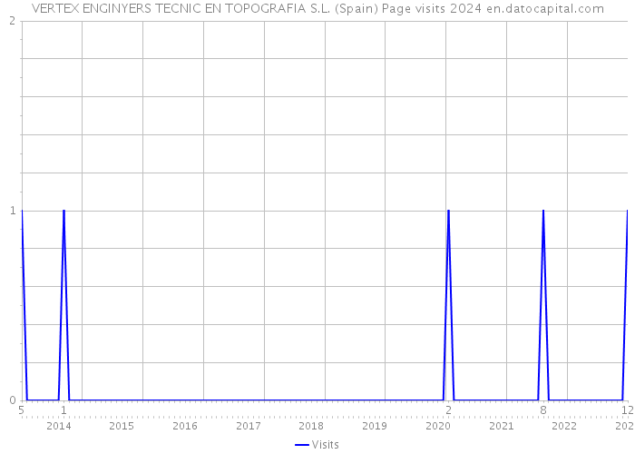 VERTEX ENGINYERS TECNIC EN TOPOGRAFIA S.L. (Spain) Page visits 2024 