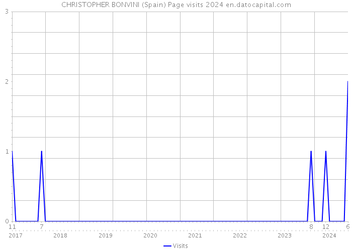 CHRISTOPHER BONVINI (Spain) Page visits 2024 