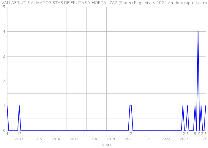 VALLAFRUIT S.A. MAYORISTAS DE FRUTAS Y HORTALIZAS (Spain) Page visits 2024 