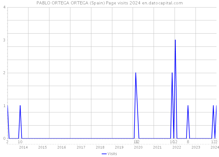PABLO ORTEGA ORTEGA (Spain) Page visits 2024 