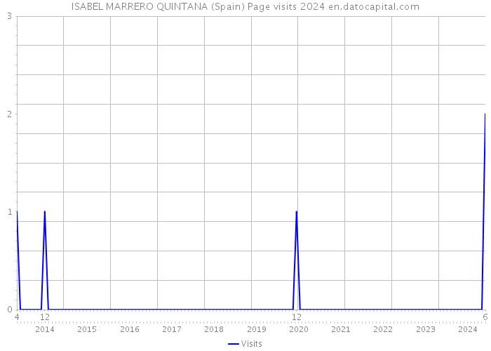 ISABEL MARRERO QUINTANA (Spain) Page visits 2024 