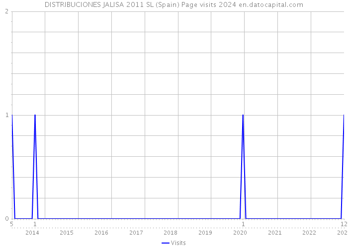 DISTRIBUCIONES JALISA 2011 SL (Spain) Page visits 2024 