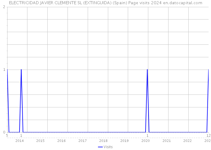 ELECTRICIDAD JAVIER CLEMENTE SL (EXTINGUIDA) (Spain) Page visits 2024 