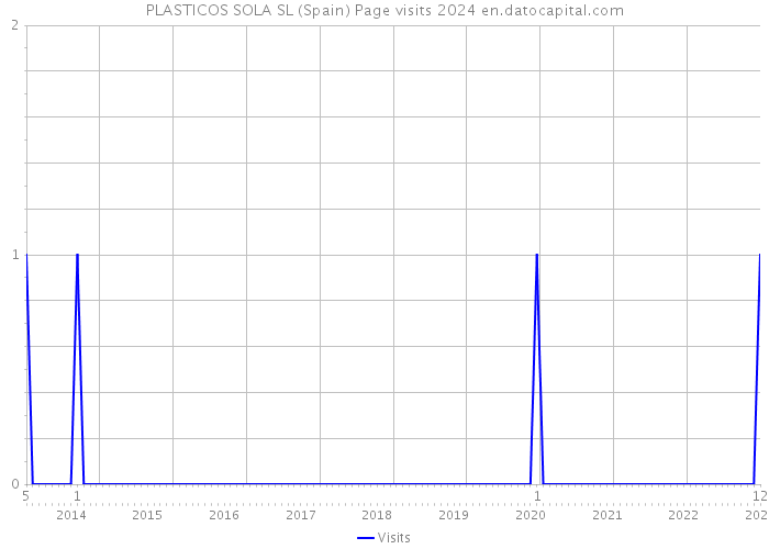 PLASTICOS SOLA SL (Spain) Page visits 2024 