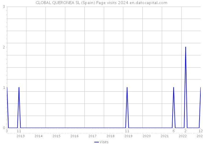 GLOBAL QUERONEA SL (Spain) Page visits 2024 