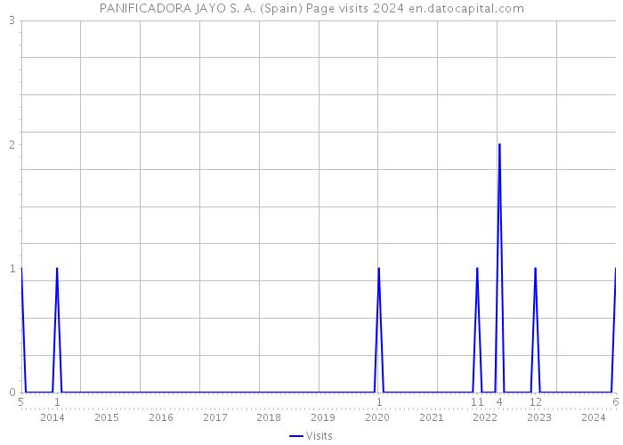 PANIFICADORA JAYO S. A. (Spain) Page visits 2024 