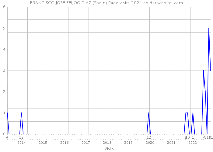 FRANCISCO JOSE FEIJOO DIAZ (Spain) Page visits 2024 