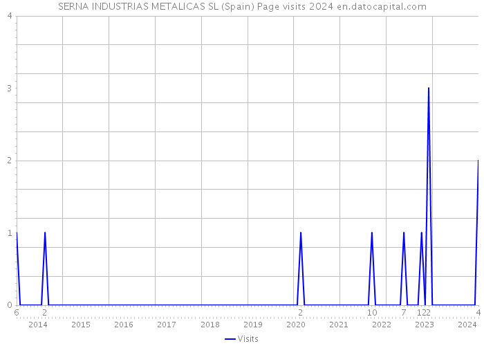 SERNA INDUSTRIAS METALICAS SL (Spain) Page visits 2024 
