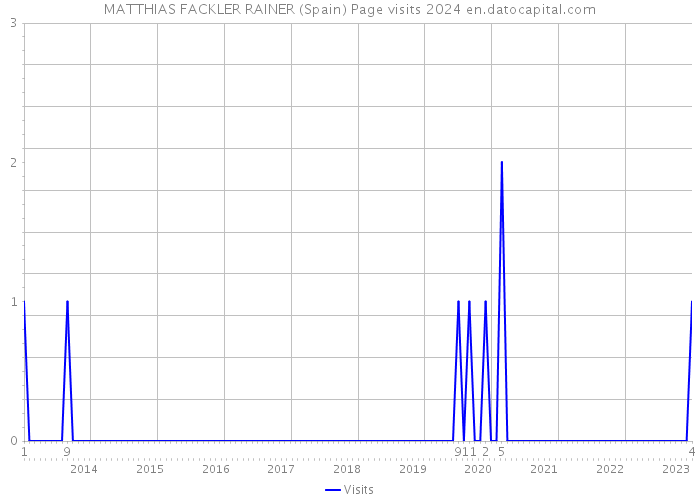 MATTHIAS FACKLER RAINER (Spain) Page visits 2024 