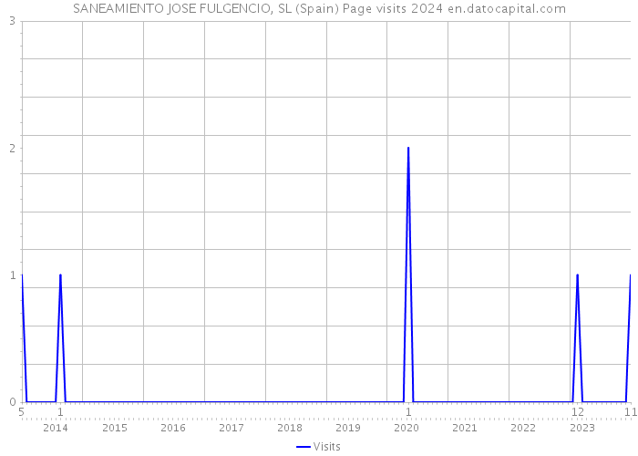 SANEAMIENTO JOSE FULGENCIO, SL (Spain) Page visits 2024 