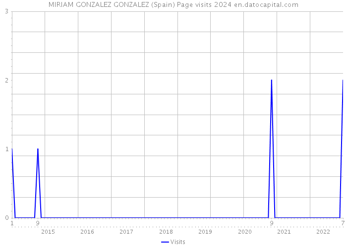 MIRIAM GONZALEZ GONZALEZ (Spain) Page visits 2024 
