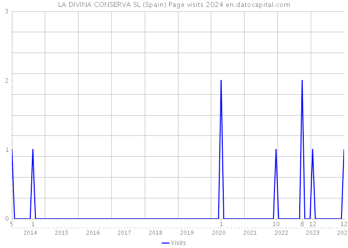 LA DIVINA CONSERVA SL (Spain) Page visits 2024 