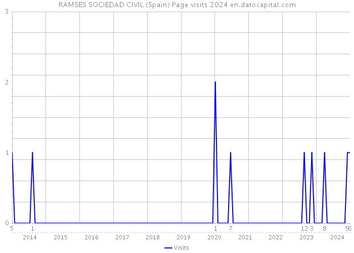 RAMSES SOCIEDAD CIVIL (Spain) Page visits 2024 