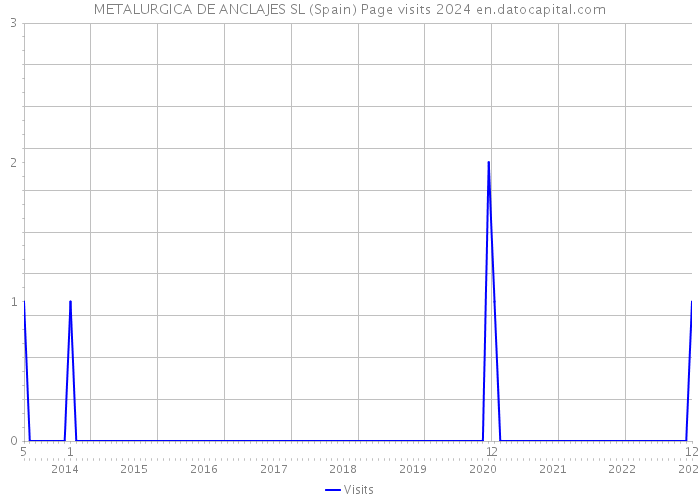METALURGICA DE ANCLAJES SL (Spain) Page visits 2024 