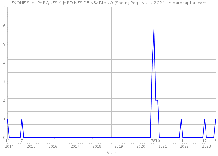 EKONE S. A. PARQUES Y JARDINES DE ABADIANO (Spain) Page visits 2024 