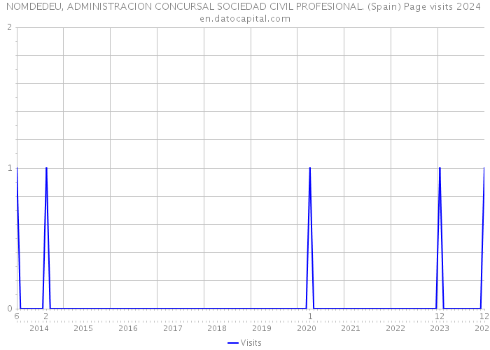 NOMDEDEU, ADMINISTRACION CONCURSAL SOCIEDAD CIVIL PROFESIONAL. (Spain) Page visits 2024 