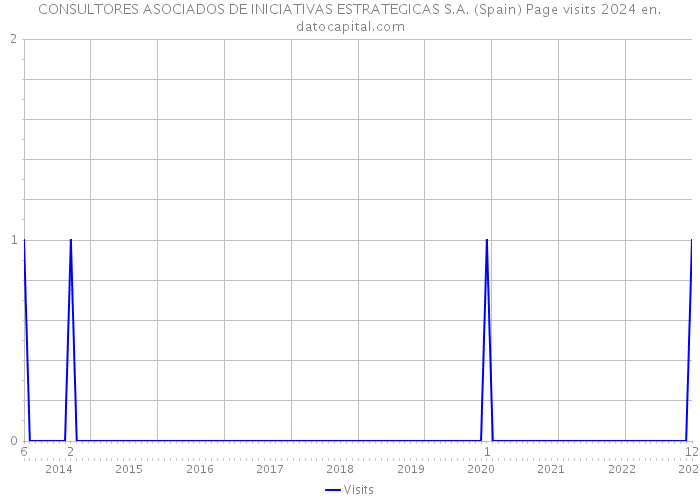CONSULTORES ASOCIADOS DE INICIATIVAS ESTRATEGICAS S.A. (Spain) Page visits 2024 